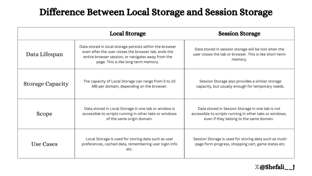 Difference Between Local Storage and Session Storage