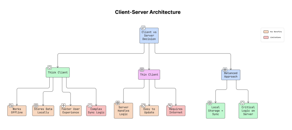 Client-Server Architecture