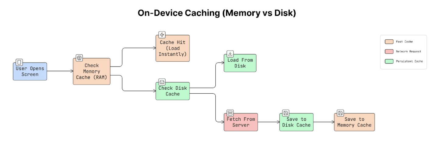 On-Device Caching (Memory vs Disk)