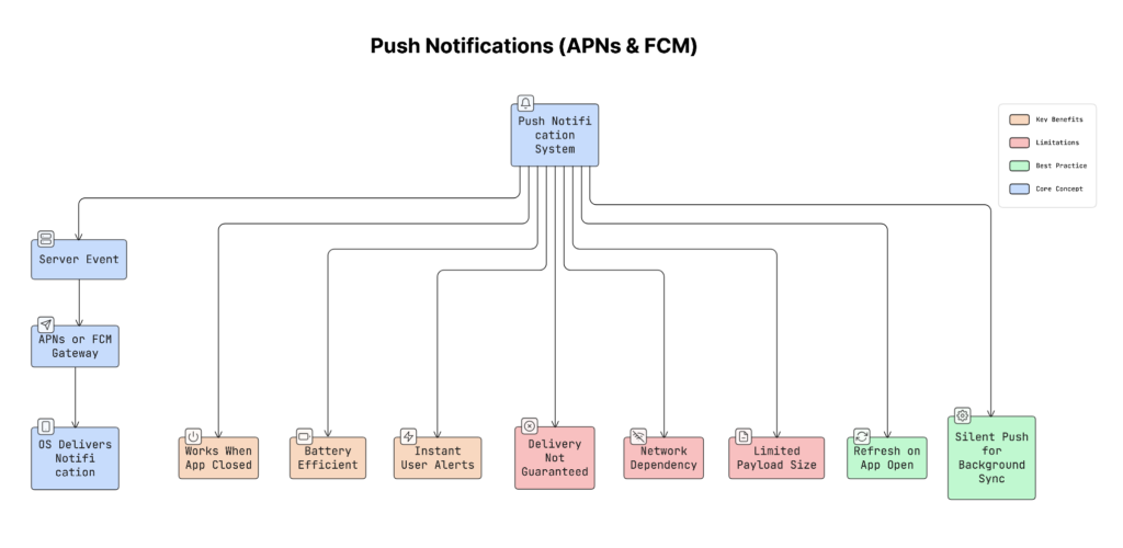 Push Notifications (APNs & FCM)
