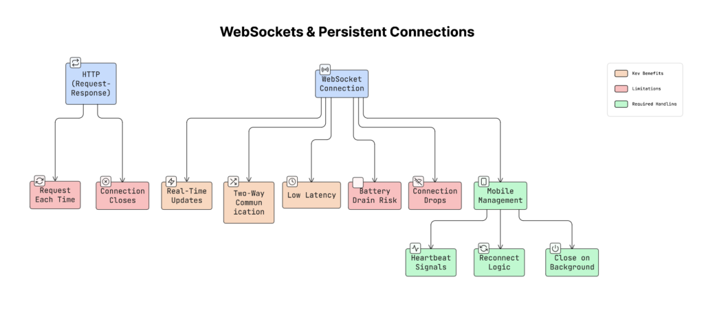 WebSockets & Persistent Connections