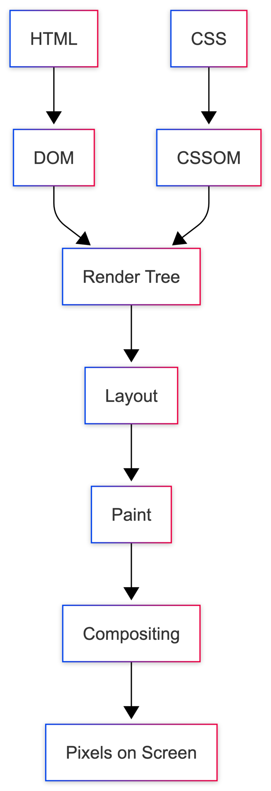 Browser Rendering (Turning HTML into a Web Page)