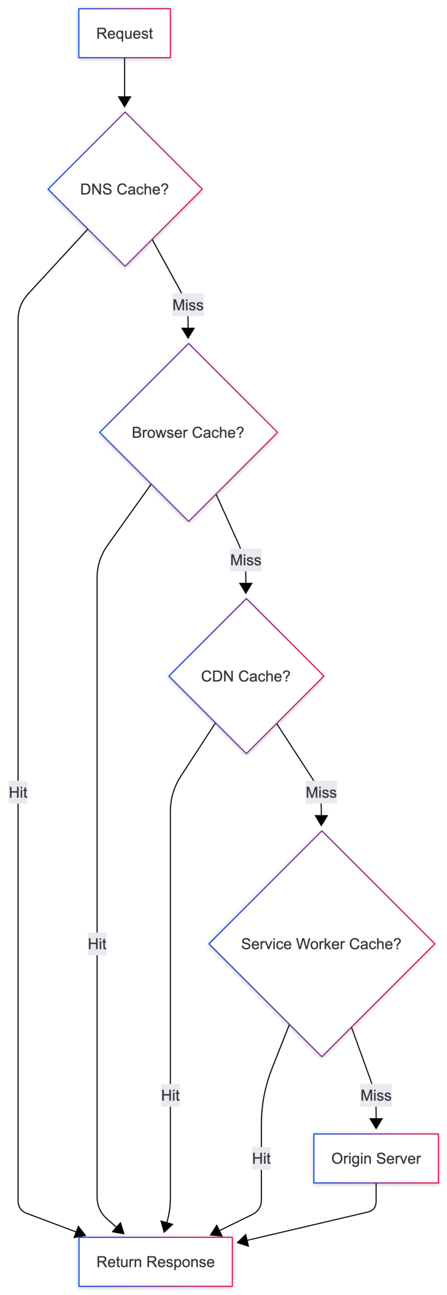 Caching layers in an URL