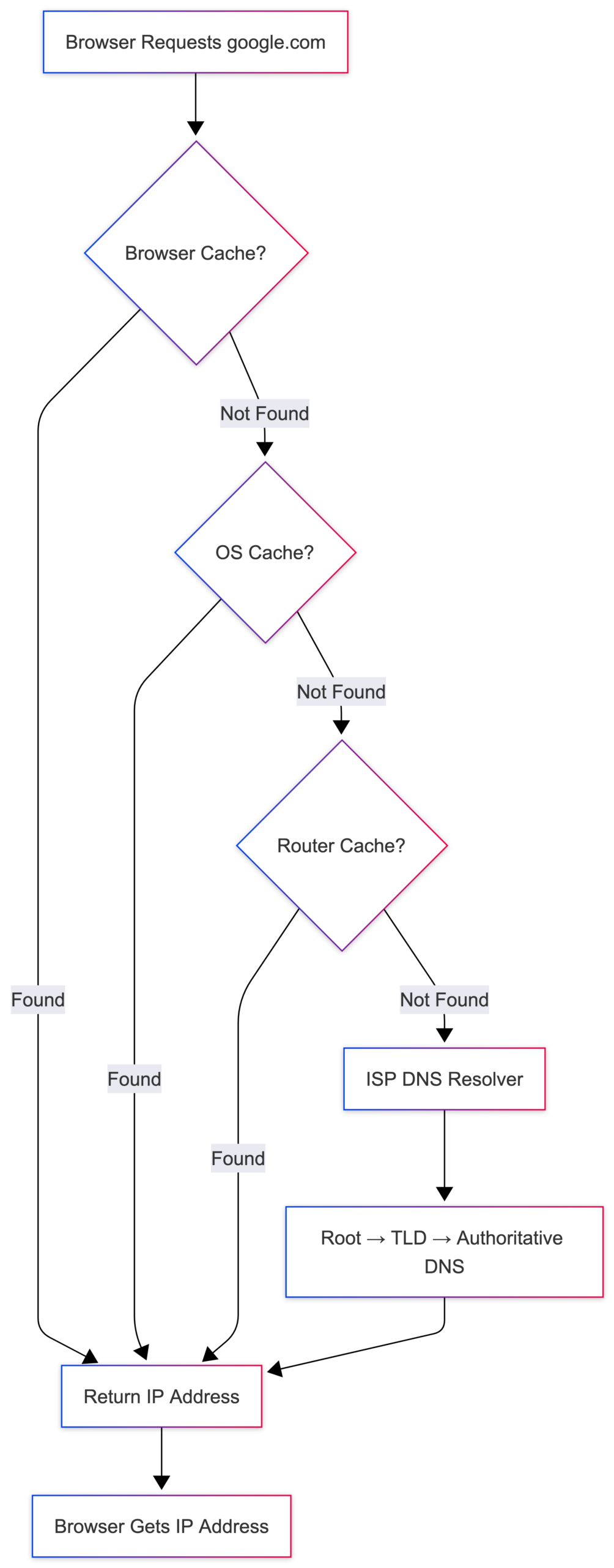 DNS Lookup (Finding the Server's Address) - What Happens When You Type a URL