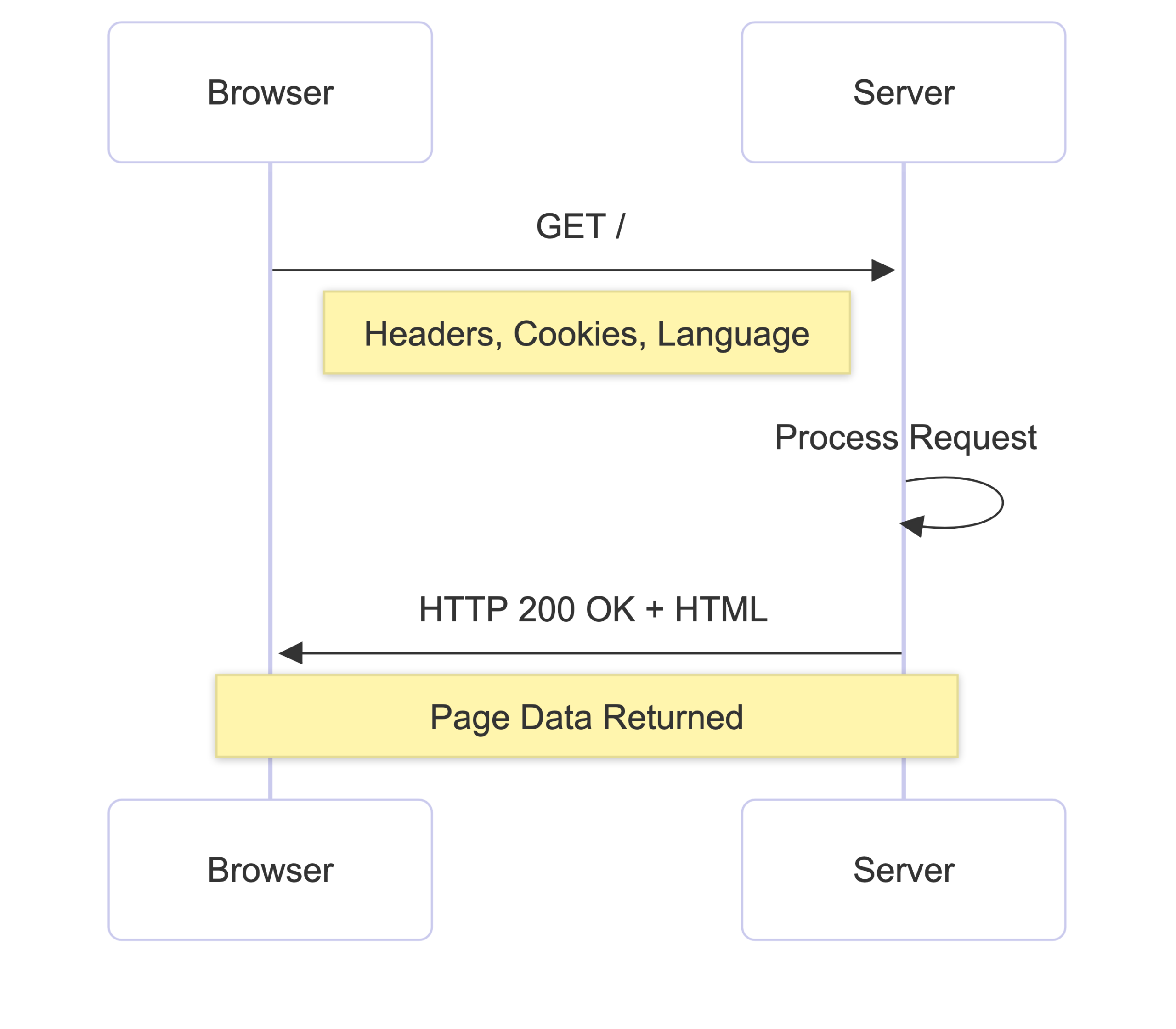 HTTP Request (Asking for the Page)