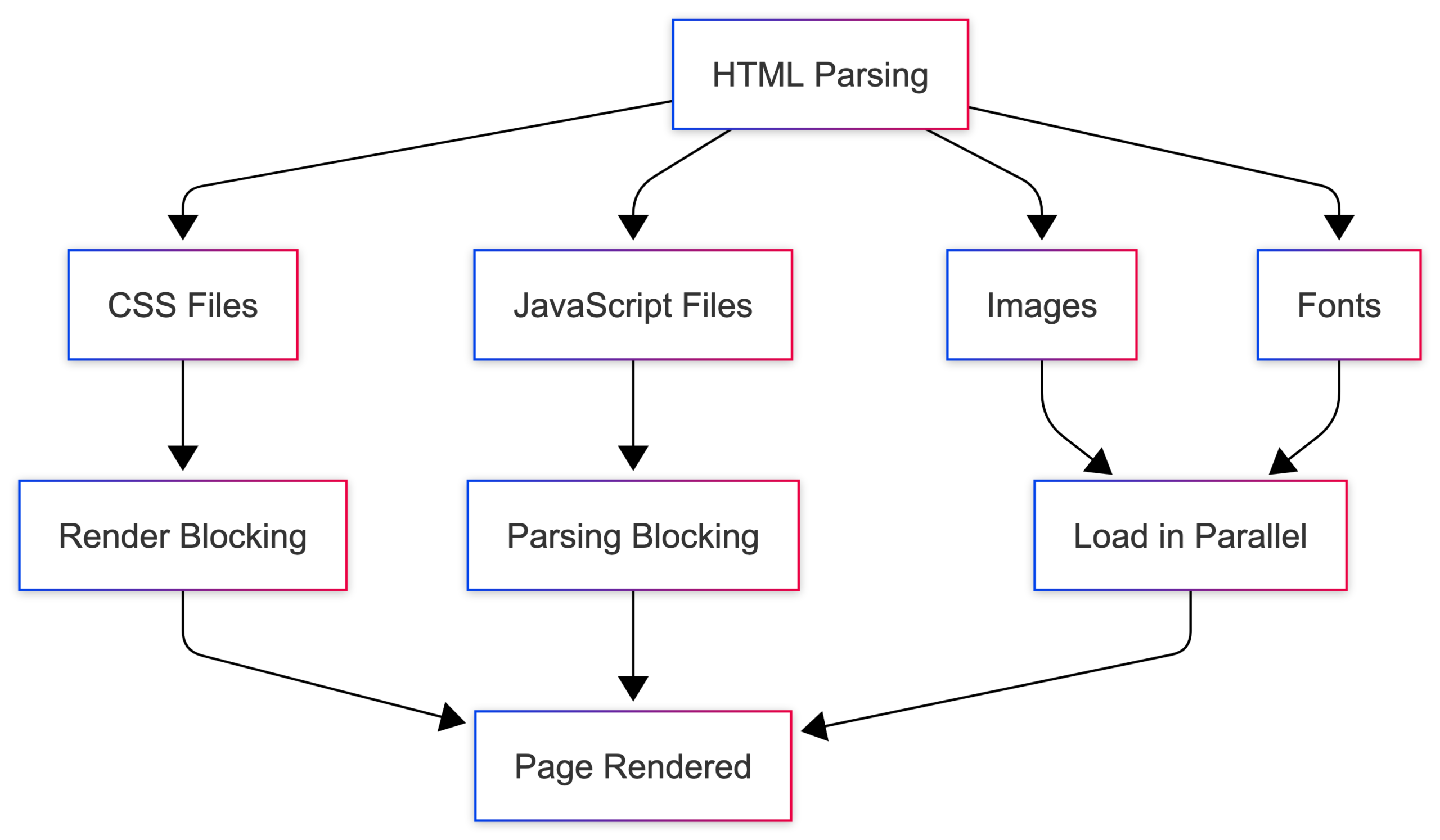 Resource loading - What Happens When You Type a URL