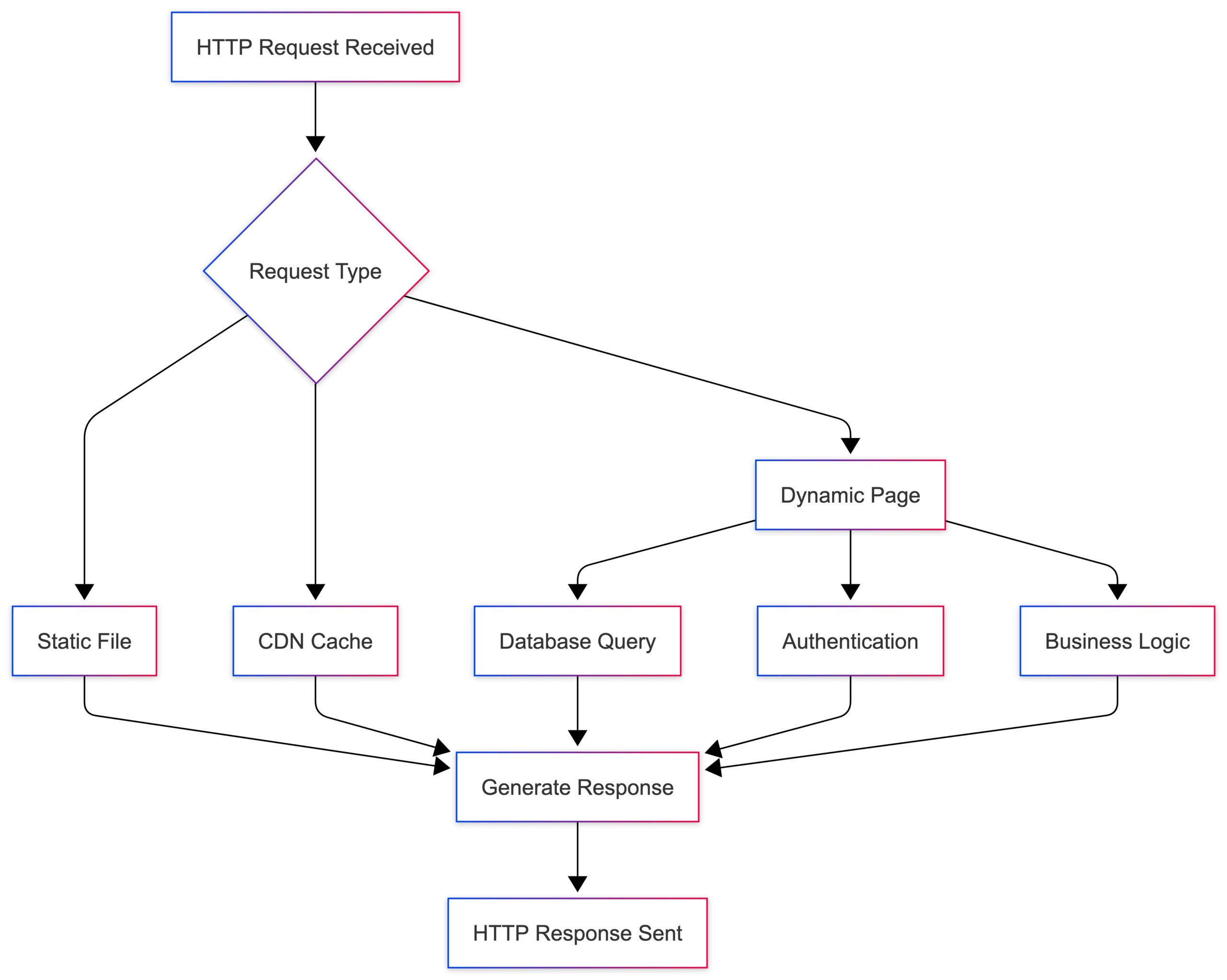 Server Processing (Preparing the Response)