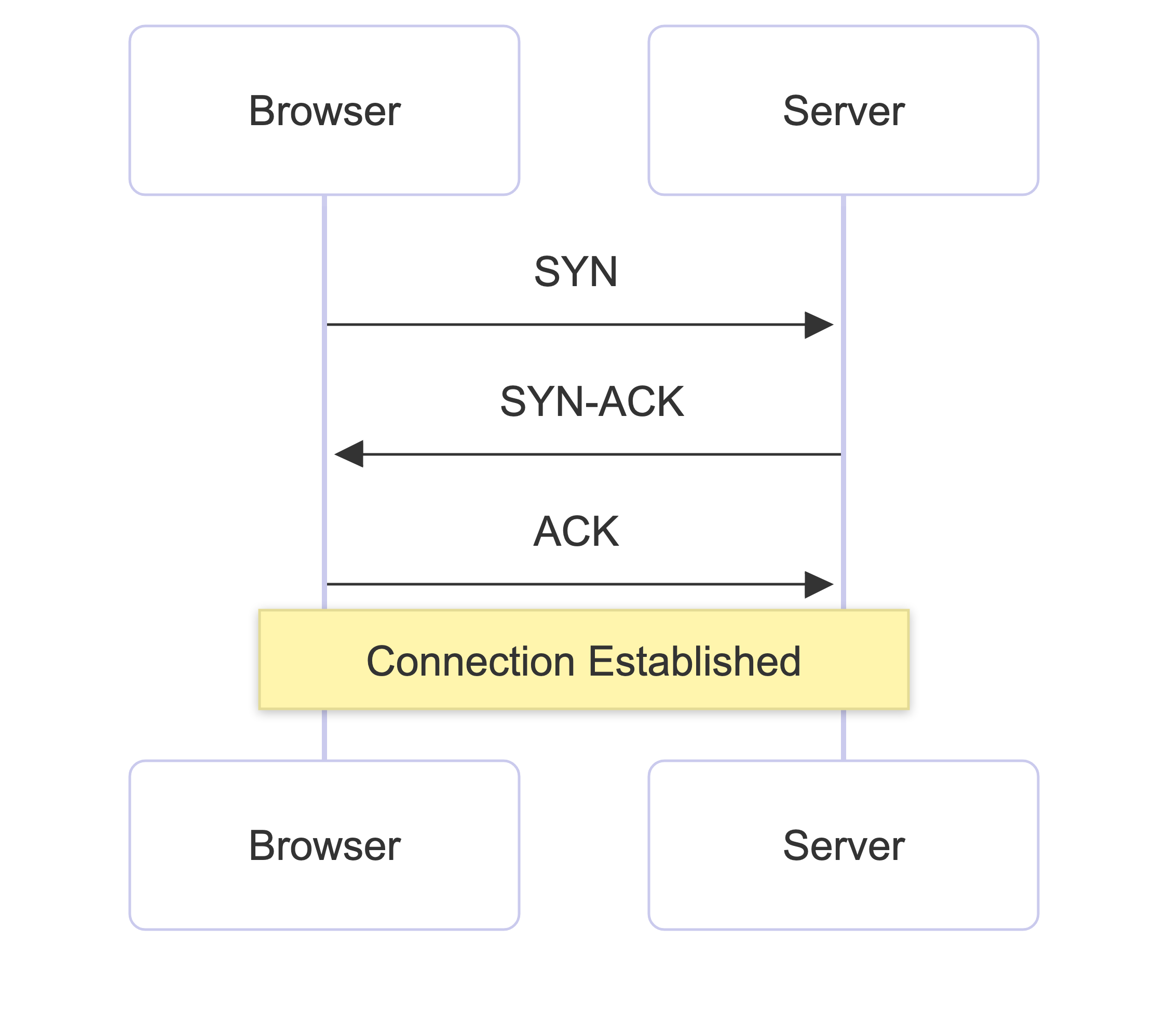 TCP Handshake (Establishing the Connection) - What Happens When You Type a URL