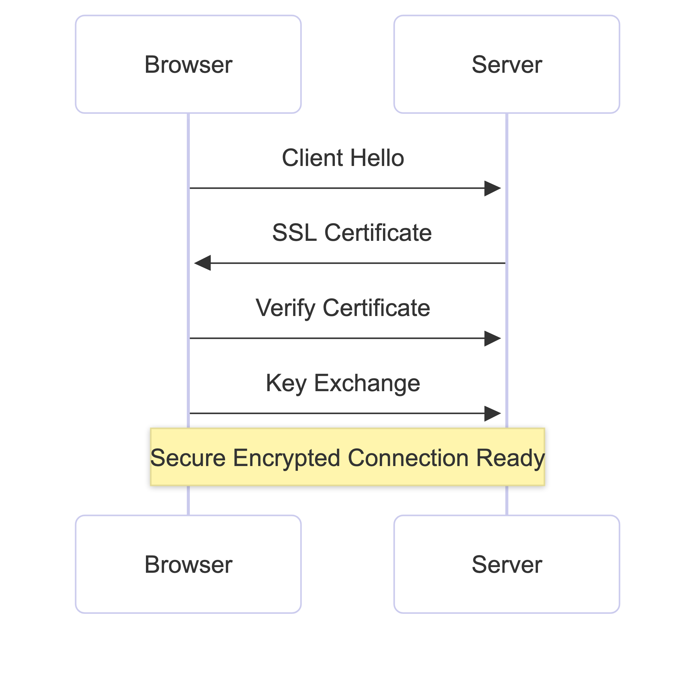 TLS Handshake (Securing the Connection) - What Happens When You Type a URL